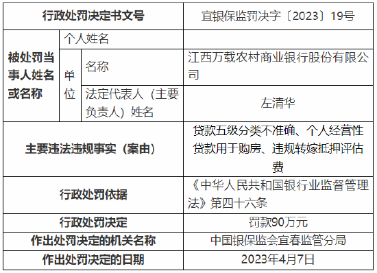 因个人经营性贷款用于购房等 江西万载农村商业银行被罚90万元