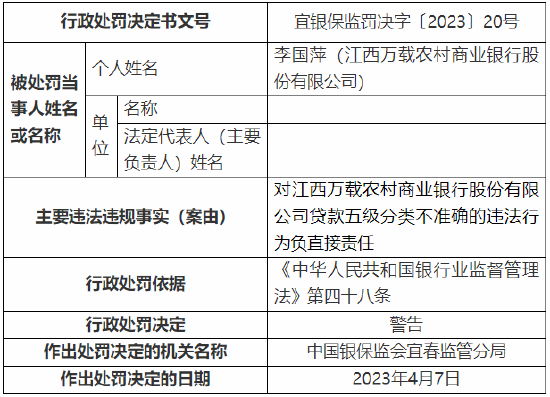 因个人经营性贷款用于购房等 江西万载农村商业银行被罚90万元 第2张