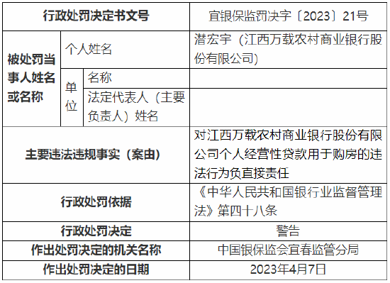 因个人经营性贷款用于购房等 江西万载农村商业银行被罚90万元 第3张