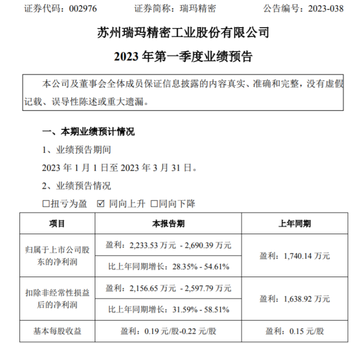 瑞玛精密2023年第一季度预计净利2234万-2690万同比增长28%-55%新能源汽车业务增长