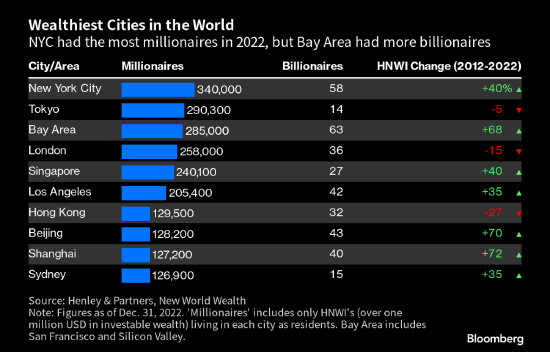 纽约市蝉联全球富人最多城市 之后是东京、湾区、伦敦、新加坡 第2张