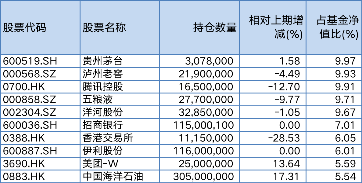 张坤一季度加仓美团、台积电！称好公司不是好股票的唯一情形就是估值过高 第2张