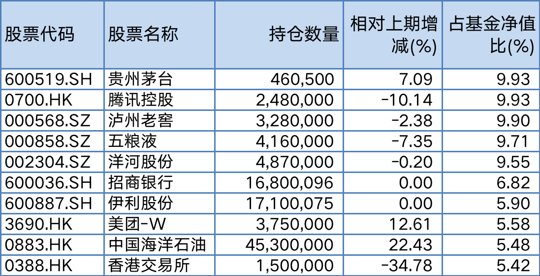 张坤一季度加仓美团、台积电！称好公司不是好股票的唯一情形就是估值过高 第3张