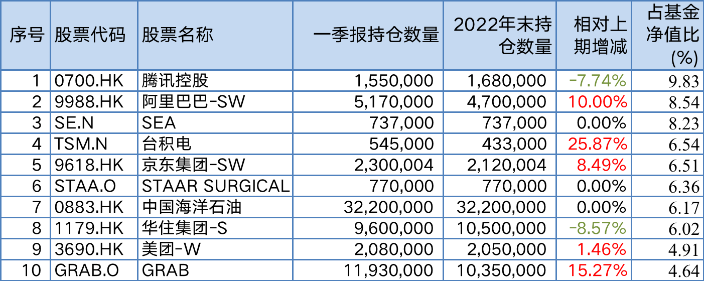 张坤一季度加仓美团、台积电！称好公司不是好股票的唯一情形就是估值过高 第4张