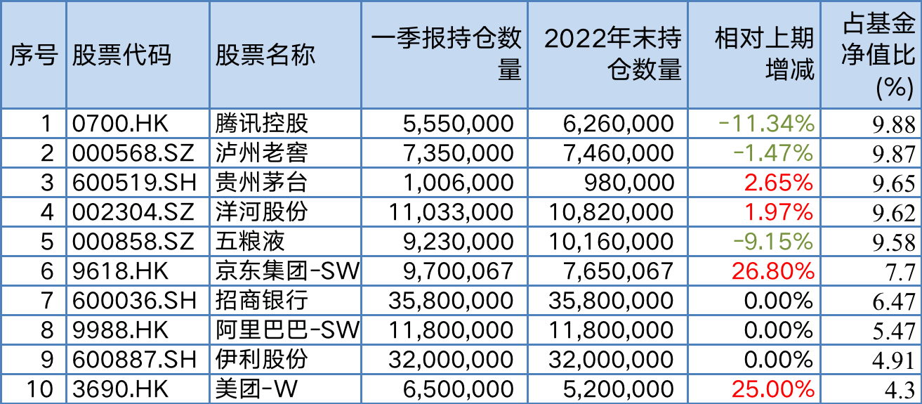 张坤一季度加仓美团、台积电！称好公司不是好股票的唯一情形就是估值过高 第5张