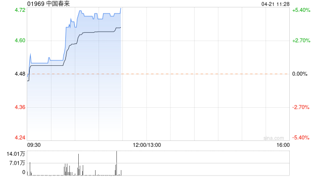 中国春来早盘涨超5% 公司将于下周五发布中期业绩