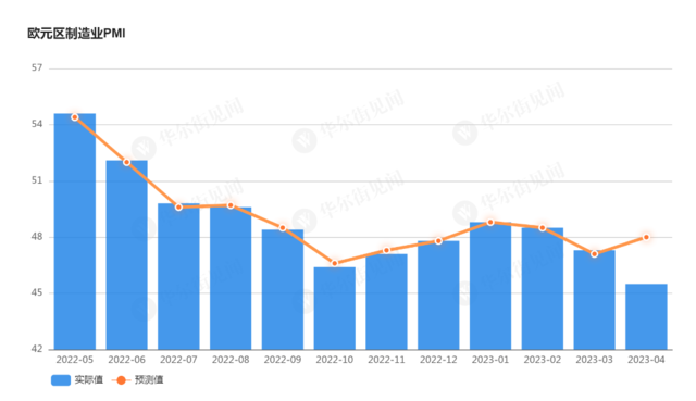 欧元区4月综合PMI创11个月新高 但制造业PMI不及预期 第2张