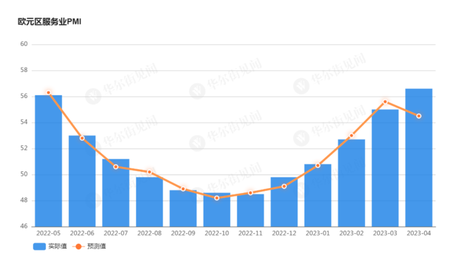 欧元区4月综合PMI创11个月新高 但制造业PMI不及预期 第3张