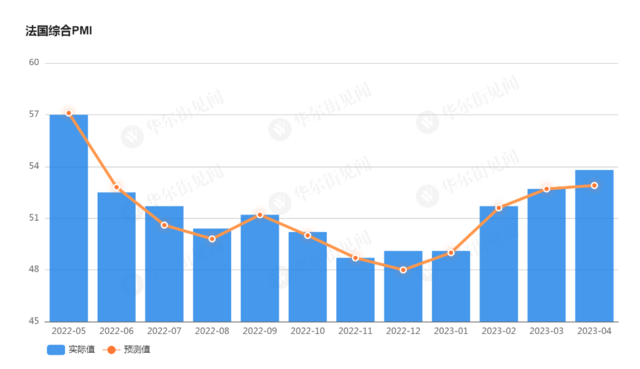 欧元区4月综合PMI创11个月新高 但制造业PMI不及预期 第4张