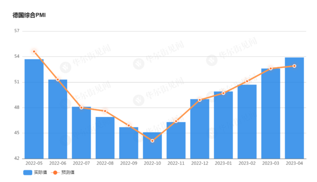 欧元区4月综合PMI创11个月新高 但制造业PMI不及预期 第5张