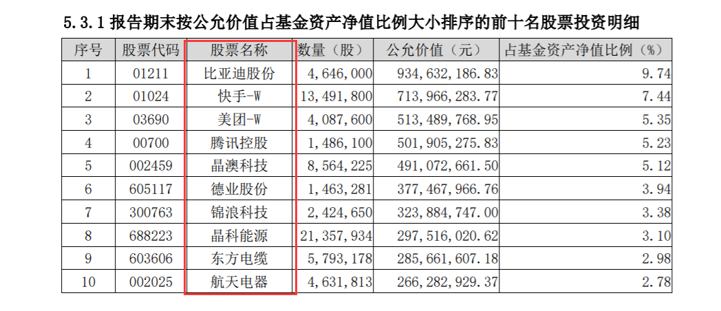 400亿公募“顶流”持仓大变动，狂买3只股