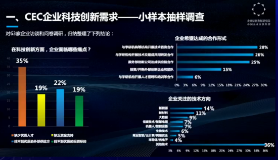 吴乐斌：缺乏人才成企业科技创新的最大制约因素 第5张