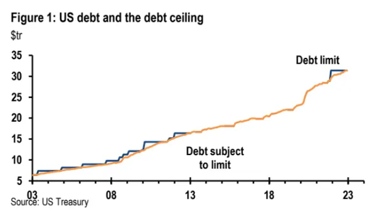 美元霸权的阑尾：“债务上限”为何反复发作？ 第3张