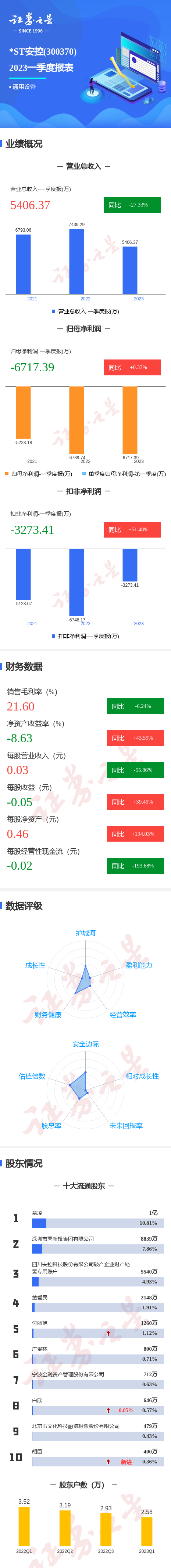 图解*ST安控一季报：第一季度单季净利润同比增0.33%