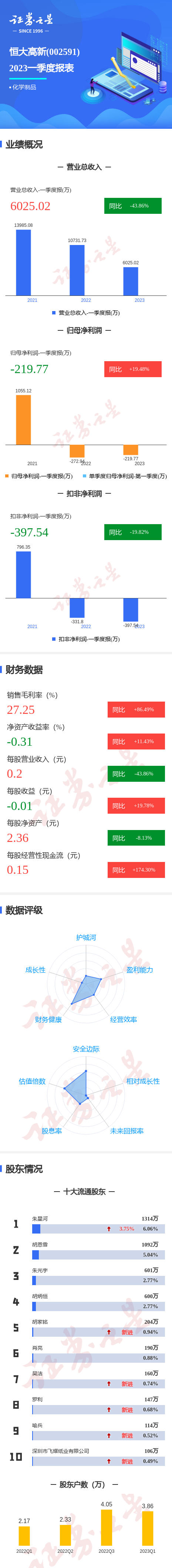 图解恒大高新一季报：第一季度单季净利润同比增19.48% 第1张