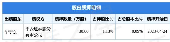 山东赫达（002810）股东毕于东质押30万股，占总股本0.09% 第1张