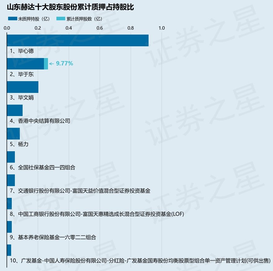 山东赫达（002810）股东毕于东质押30万股，占总股本0.09% 第2张