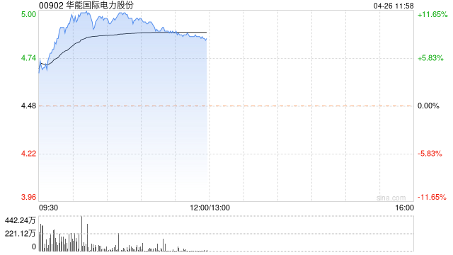 电力板块早盘高开高走 华能国电及华电国际电力均涨超9% 第1张