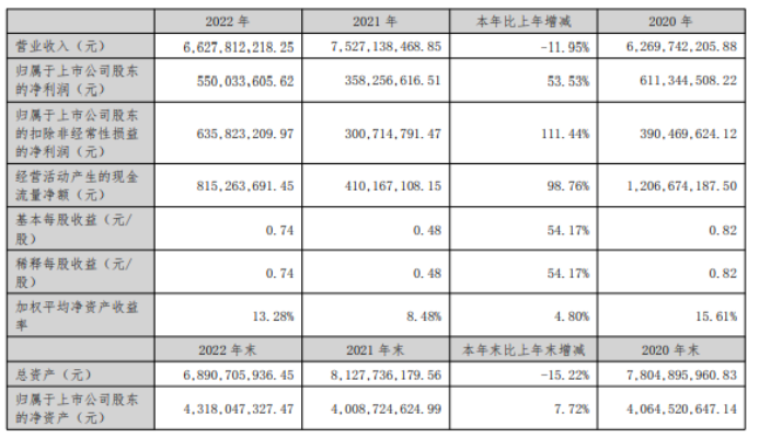 万和电气2022年净利5.5亿同比增长53.53%董事长叶远璋薪酬94.79万 第1张