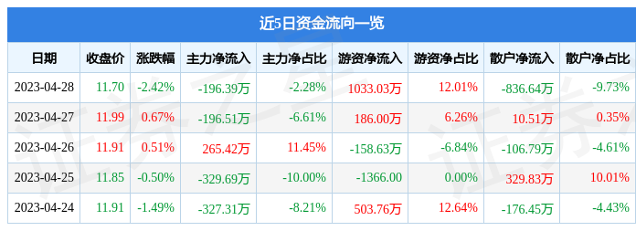 外高桥（600648）4月28日主力资金净卖出196.39万元