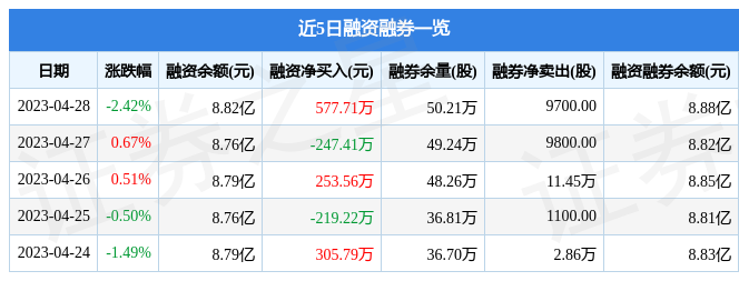 外高桥（600648）4月28日主力资金净卖出196.39万元 第2张