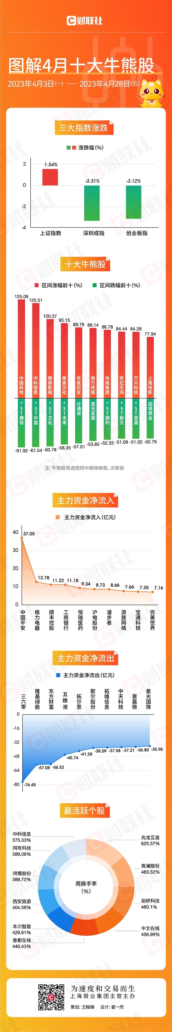 【图解4月牛熊股】传媒板块涌现多只翻倍牛股 主力资金相中9000亿市值大白马 第1张