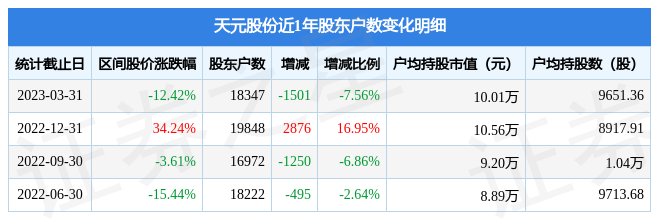 天元股份(003003)3月31日股东户数1.83万户，较上期减少7.56%