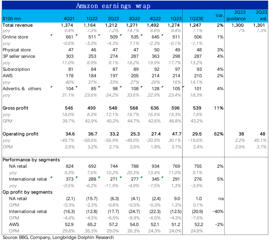 亚马逊：利润暴涨的零售板块，也扶不起瘫软的“AWS”？ 第2张
