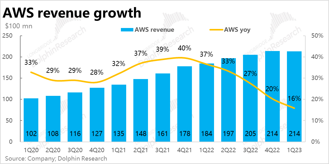 亚马逊：利润暴涨的零售板块，也扶不起瘫软的“AWS”？ 第3张