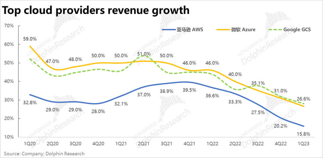 亚马逊：利润暴涨的零售板块，也扶不起瘫软的“AWS”？ 第4张