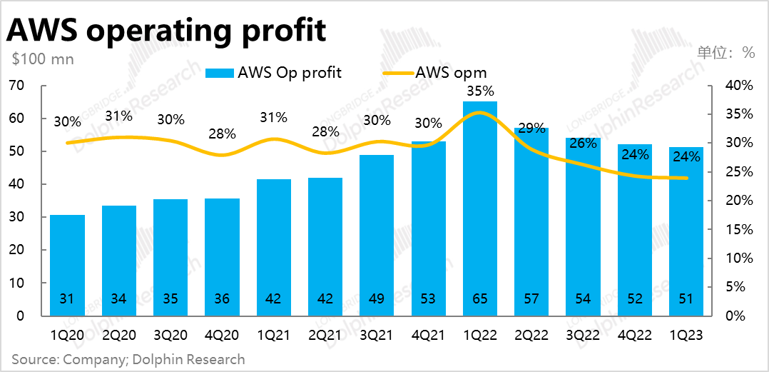 亚马逊：利润暴涨的零售板块，也扶不起瘫软的“AWS”？ 第5张