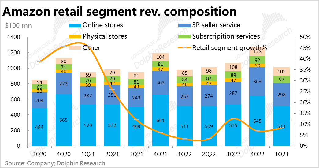 亚马逊：利润暴涨的零售板块，也扶不起瘫软的“AWS”？ 第6张