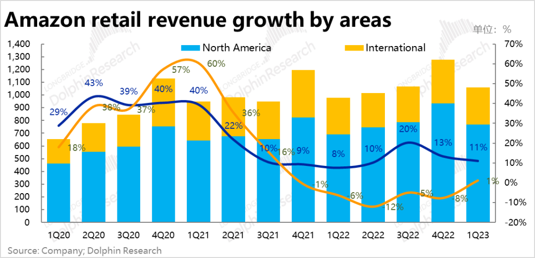 亚马逊：利润暴涨的零售板块，也扶不起瘫软的“AWS”？ 第7张