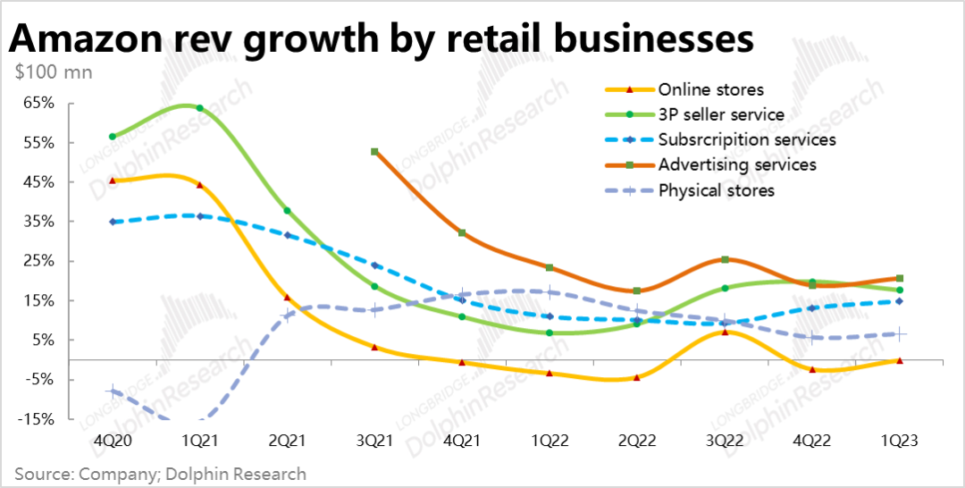 亚马逊：利润暴涨的零售板块，也扶不起瘫软的“AWS”？ 第8张