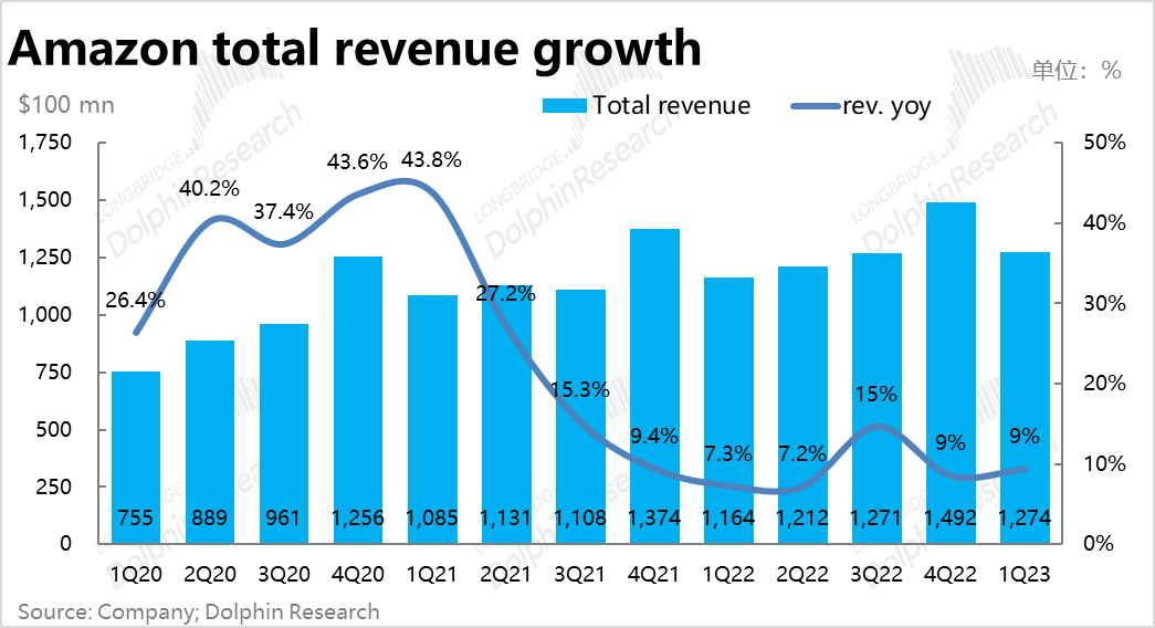 亚马逊：利润暴涨的零售板块，也扶不起瘫软的“AWS”？ 第9张