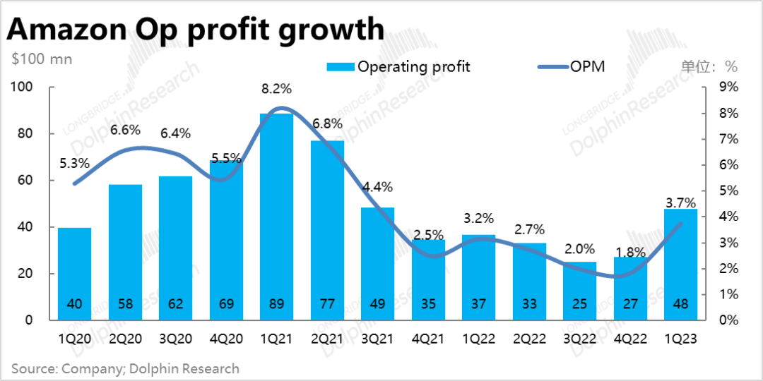 亚马逊：利润暴涨的零售板块，也扶不起瘫软的“AWS”？ 第10张