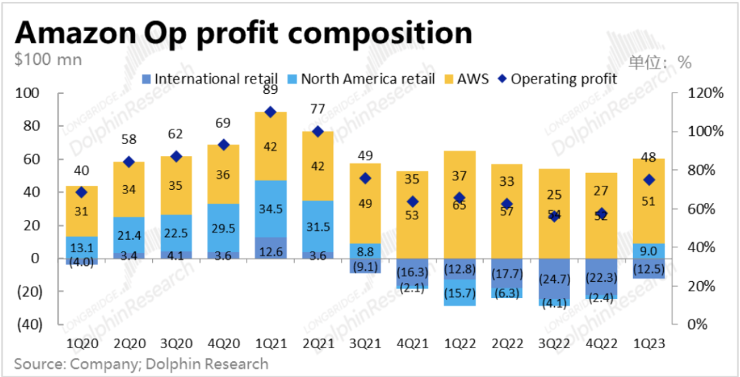 亚马逊：利润暴涨的零售板块，也扶不起瘫软的“AWS”？ 第11张