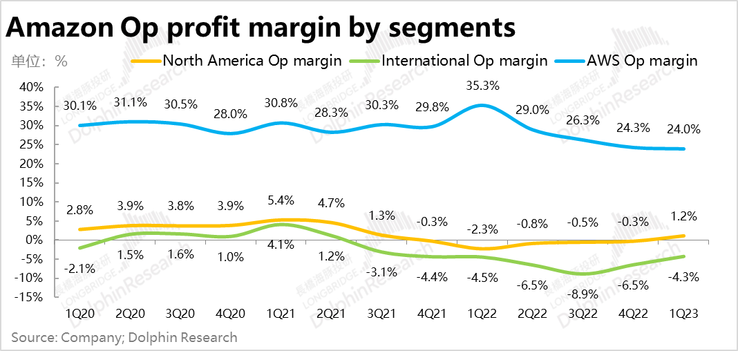 亚马逊：利润暴涨的零售板块，也扶不起瘫软的“AWS”？ 第12张
