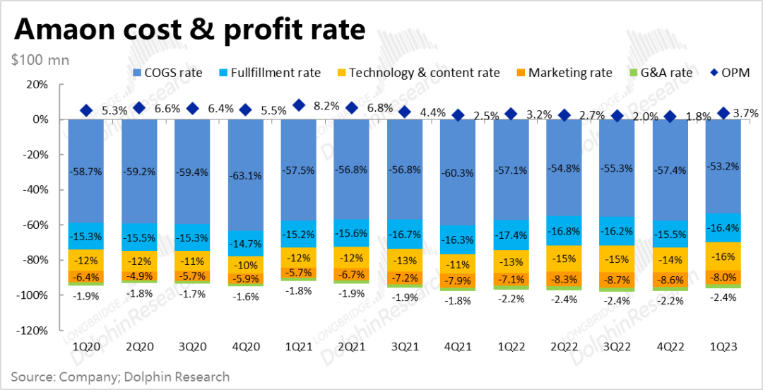 亚马逊：利润暴涨的零售板块，也扶不起瘫软的“AWS”？ 第14张
