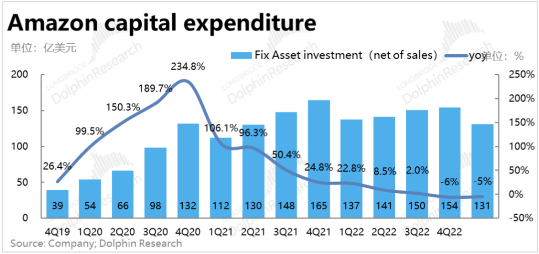 亚马逊：利润暴涨的零售板块，也扶不起瘫软的“AWS”？ 第16张