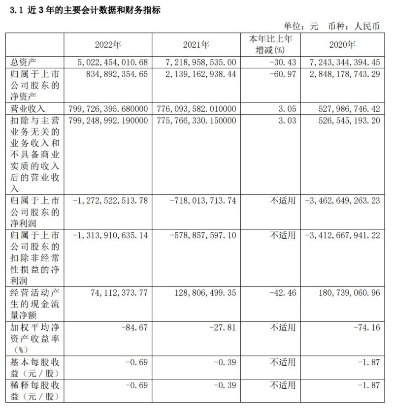 三年亏近55亿，流动性吃紧，文投控股向控股股东伸手“要钱”