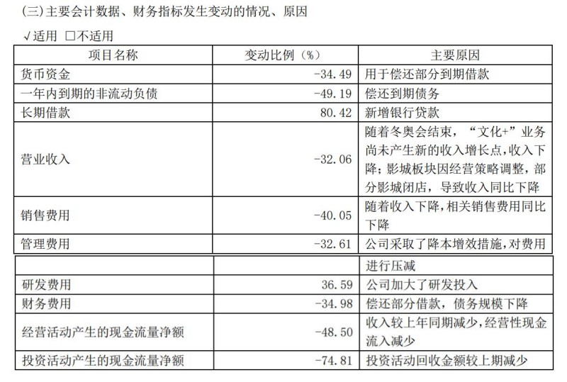 三年亏近55亿，流动性吃紧，文投控股向控股股东伸手“要钱” 第5张