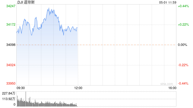 早盘：美股涨跌不一 纳指小幅下滑 第1张