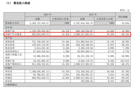 去年关店800多家，深陷欠薪困境，这家中介机构怎么了？ 第3张