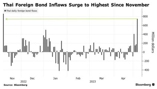 周末大选在即 全球资金纷纷涌入泰国债券市场