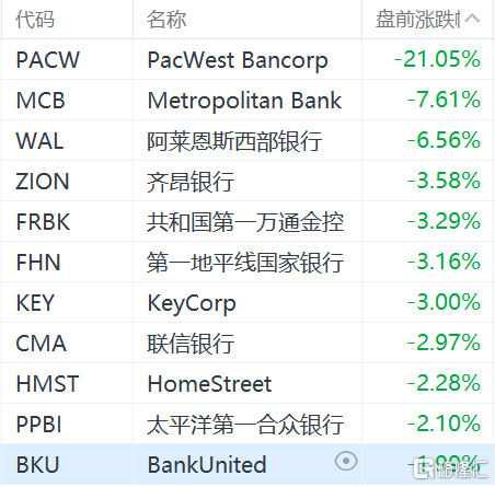 美股银行股盘前集体大跌