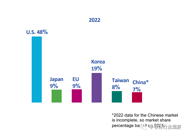 美国半导体有多强？最新Factbook揭露真相！ 第4张