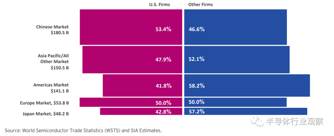 美国半导体有多强？最新Factbook揭露真相！ 第6张