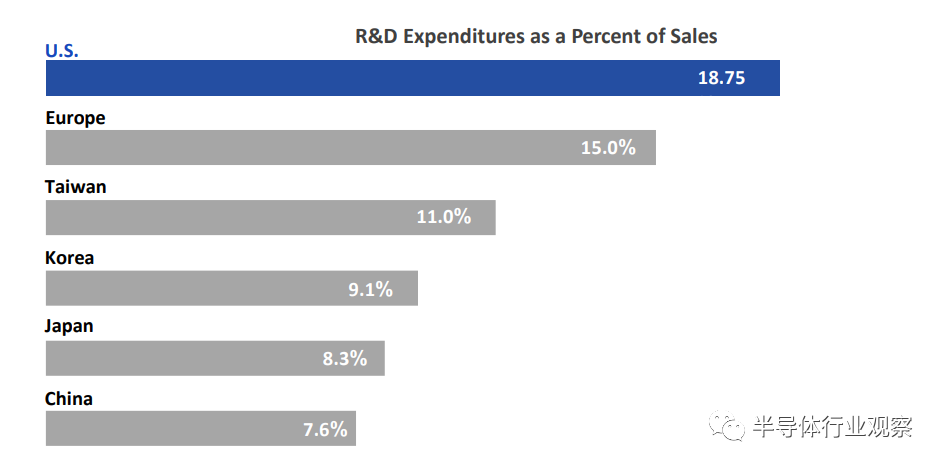 美国半导体有多强？最新Factbook揭露真相！ 第17张