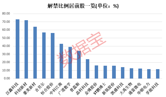 事关8万股东，涉嫌信息披露违法违规，2家上市公司被立案！下周62股面临解禁，5股解禁比例超五成 第3张